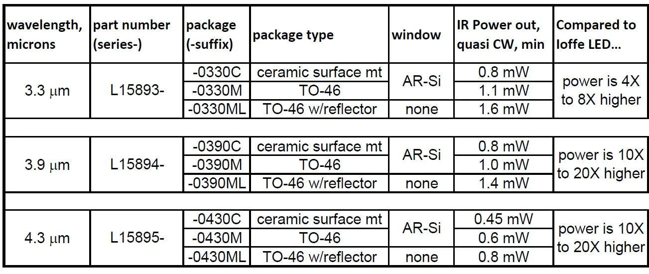4.3um IR LED - TO-46 and SMD