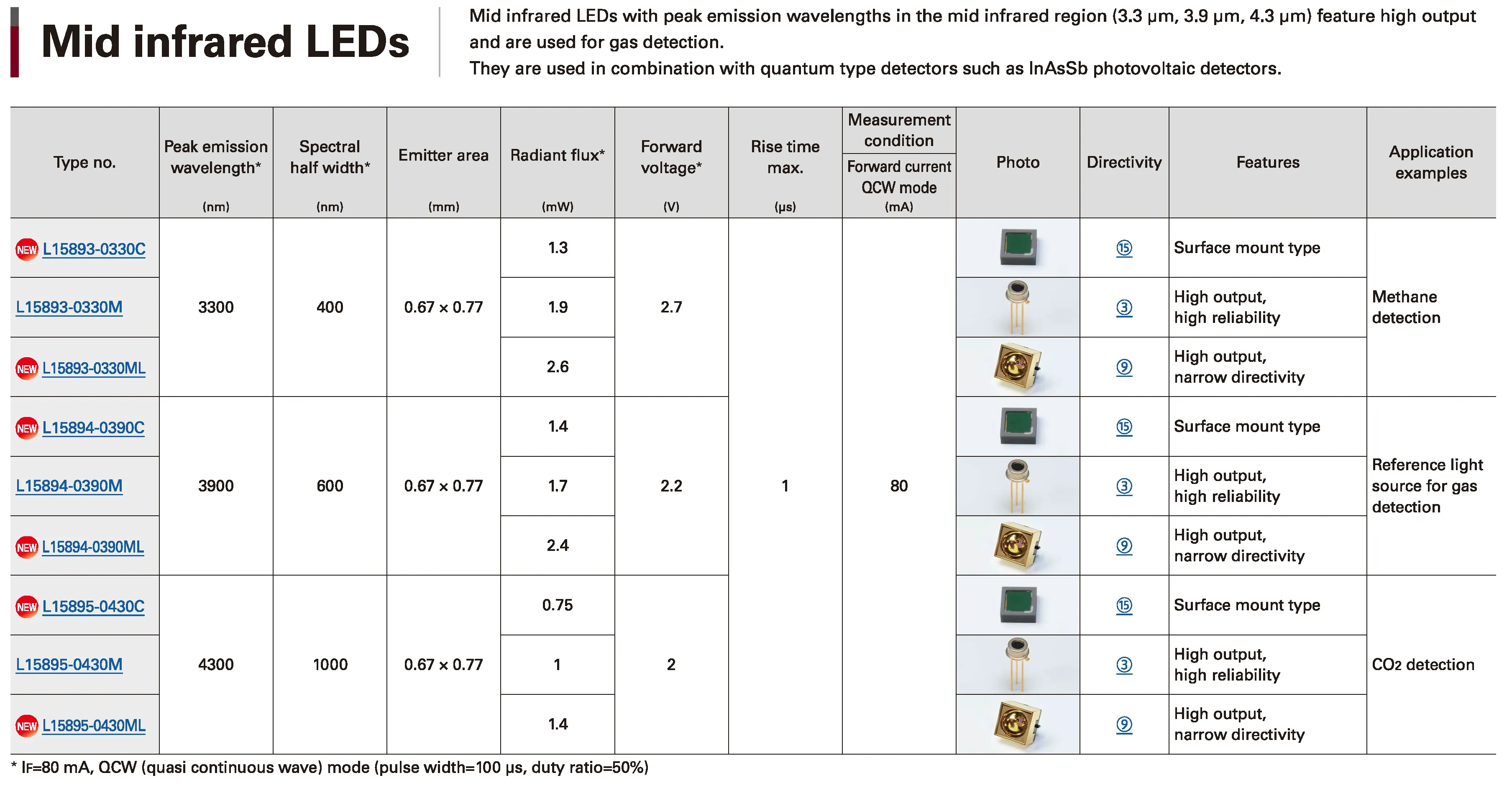 4.3um IR LED - TO-46 and SMD